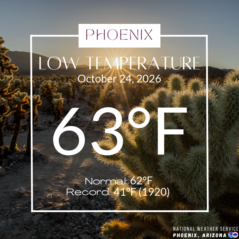 NWSPhoenix's tweet photo. The low temperature this Saturday morning at Sky Harbor Airport was 63°F, 1 degree above normal for this date. Middle 50s to lower 60s were common across the metro. #azwx https://t.co/yBrJIaIcFv