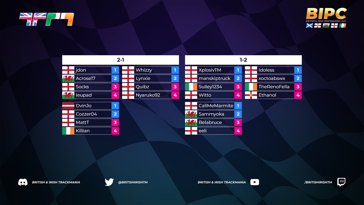 BritishIrishTM's tweet photo. And that is the wrap on day 1!

6 more players have qualified to the playoffs
@jdon_TM @RzlWhizzy @ImDvinJo @Acrose_17 Lynxie &amp; Cozzer after round 4, with 12 left in contention for the next spots tomorrow.

We'll be back at 12:00 GMT tomorrow to crown the BIPC 2026 Champion 🏆 https://t.co/ORrb7Bs9IK
