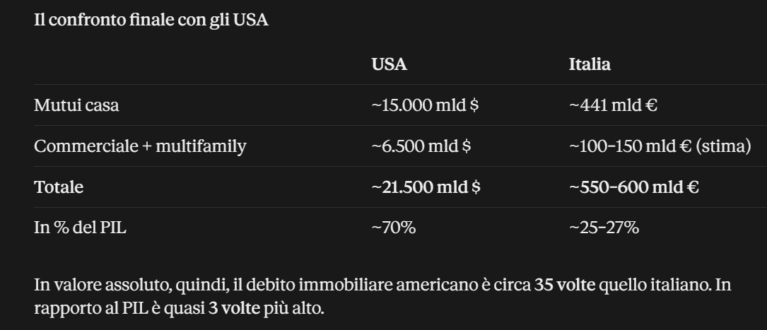 GiovanniZibordi's tweet photo. l'America è come Pil 31mila mld e l'Italia 2,200, quindi circa 14 volte, MA IL DEBITO IMMOBILIARE IN USA E' 55 VOLTE QUELLO IN ITALIA
Da noi sono 550-600 mld, ma in USA sono 21,000 mld

Tutto il debito pubblico in EU è 15mila mld. Il debito immobiliare da solo in USA è 21mila

qui c'è un mega report di uno che ora è molto seguito perchè spiega come questi 21,000 siano stati rifilati a fondi pensione, assicurazioni e anche a banche e soprattutto cosa hanno fatto quelli del private equity e private debt
https://t.co/uggdBmuGr6

La morale è che non puoi avere 21mila mld di debito immobiliare, il 70% di un PIL che è gonfiato come quello USA, ad es da costi assurdi della sanità che è il 19% del PIL e nel resto del mondo è il 9%.  Se dicii che il debito immobiliare è 21mila mld su 83 mila del valore di tutti gli immobili ti rendi conto che è tutto senza senso.  

Nick Nemeth spiega in dettaglio qui (e in video su Youtube) che con i tassi ora sul 6% per i mutui e i tassi al 5 o 6% per chi presta per gli immobili, avrai un qualche crash. Cioè, il debito pubblico da 40mila mld è un problema anche lui in USA. Ma il debito immobiliare da 21mila mld è peggio

Perchè i titoli di stato USA li compra tutto il mondo, per circa 8mila mld e sai che la FED in qualche modo li salverà. Ma i mutui commerciali e residenziali no, ce li hanno solo gli americani

In termini di borsa, le poche società che hanno molti debiti immobiliari commerciali quotate in borsa sono già crollate... ma la maggioranza non sono in borsa o sono banche che hanno anche altro o sono big del private debt tipo $BX o $KKR o $APO  che non segnano le perdite, perchè sono "private"