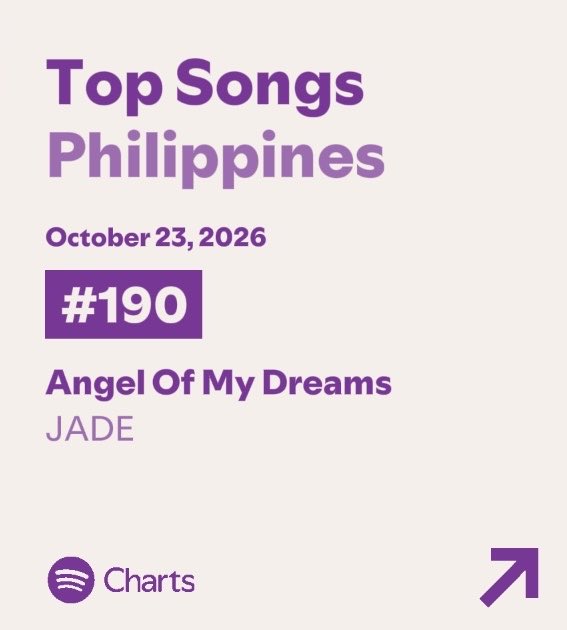 thejadenation's tweet photo. .@JadeThirlwall’s “Angel Of My Dreams” debuts at #190 on Spotify Philippines with 118,258 streams, marking her first-ever entry on the country’s chart. https://t.co/t4qdUIIdBW