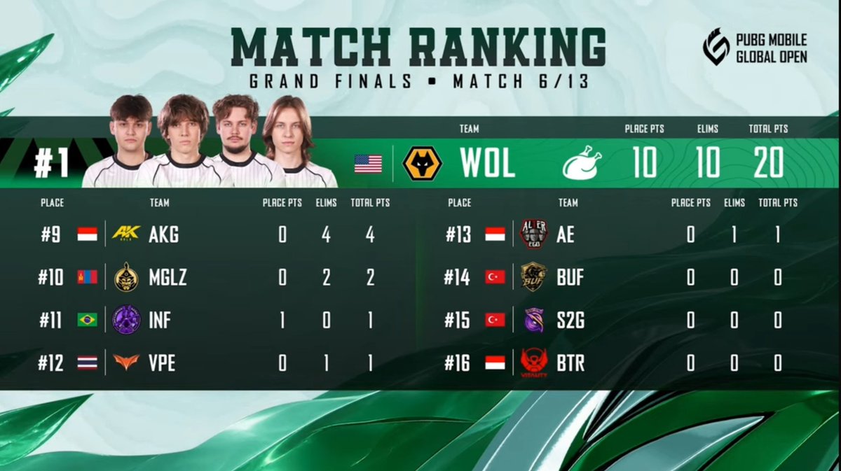 HasanRazakhan32's tweet photo. 2026 PUBG Mobile Global Open Season 2 | Grand Finals – Match 6/13 🇺🇸🔥
🏆 Winner Winner Chicken Dinner goes to WOL (Wolves Esports)! 🍗
💥 10 Eliminations + 10 Placement Points = 20 Points

#PMGO2026 #PMGO #GrandFinals #Match6 #WolvesEsports #WOL #PUBGMobile #PUBGEsports #WWCD https://t.co/28qLpL7Uu0