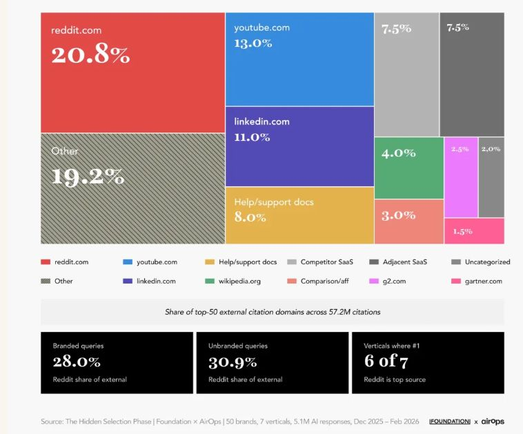 alexgroberman's tweet photo. Fun fact:

When a buyer asks ChatGPT about your brand BY NAME, your website gets cited 77.6% of the time.

When a buyer asks "who is the best in this category," your site gets cited 2.2% of the time.

Here is how to close that 14x gap.

Oh, and if you want to see where your site stands across Google, ChatGPT, Claude and broader AI search, start here (it's free):

https://t.co/Evw8cXXicl

According to Foundation Marketing and AirOps's April 2026 study of 57.2 million AI citations across 50 brands in 7 B2B verticals, branded queries generate 14x more citations for brand-owned websites than unbranded discovery queries.

The brands that do appear in unbranded AI recommendations share a fairly consistent profile: deep expert content on their own site that establishes category authority, combined with editorial coverage from trusted industry publications that puts their brand name in front of the AI's retrieval system across multiple authoritative sources.

Basically, when a buyer asks AI about your brand by name, the AI searches specifically for your website and your content, so of course it finds you.

But then when a buyer asks "best CRM for mid-market companies" or "top cybersecurity platforms for healthcare," the AI is looking for the most authoritative, comprehensive answer it can assemble from every source in the category.

Every industry has a different set of sources that AI draws from for these unbranded queries.

The brands that close the 14x gap are the ones that show up across both their own site and the editorial sources AI trusts in their vertical.

That takes two things working together - both of which SEO Stuff (https://t.co/wKpf0EILTx) has been helping customers with all year.

Expert content on your own website that demonstrates deep category authority: this is what gives AI platforms a reason to include your brand when it finds you.

And editorial backlinks + mentions (authority) from trusted publications in your vertical: this is what puts your brand name across multiple authoritative sources so the AI encounters your brand repeatedly when searching for the best answer to a category query.

Again, if you want to see how your brand performs on branded versus unbranded AI queries and where the 14x gap is in your category, start here (it's free):

https://t.co/Evw8cXXicl

The expert content is doing two things simultaneously.

First, it creates a comprehensive resource that AI can cite directly when it finds the brand during category searches: the more sub-questions your content answers, the more entry points AI has to discover and recommend your brand.

Second, it creates something that editorial publications want to cover and link to: original data, expert frameworks, and comprehensive buyer guides are what industry publications write about.

Every editorial placement where a trusted publication mentions your brand and links to your site creates another source the AI can encounter during unbranded category queries.

A brand that has been covered by 10 or 15 editorial publications in its vertical gives the AI multiple authoritative references to draw from.

Reddit alone accounts for 20.8% of all external AI citations, but editorial publications, review sites, and industry sources collectively represent a massive portion of the citation landscape that brands can actively build presence on through expert content and earned editorial coverage.

This is the system SEO Stuff (https://t.co/wKpf0EILTx) was built around.

The done-for-you package:

https://t.co/Evw8cXXicl

Expert-attributed content backed by DR50+ backlinks: the content builds category authority on your site that AI cites directly, and the backlinks put your brand across the editorial sources AI draws from during unbranded discovery, closing the 14x gap

The content package:

https://t.co/5osvnSaiGB

60 pages of expert-attributed content covering every question buyers ask in your category: the content depth that gives AI a reason to cite your brand and gives editorial publications something worth covering

The authority building package:

https://t.co/BMl9QCGGn3

Editorial placements on trusted publications that put your brand name across the authoritative sources AI searches during unbranded category queries, turning your brand into a recommendation for buyers who have never heard of you

And if you want to see where your site stands across Google, ChatGPT, Claude and broader AI search, start here (it's free):

https://t.co/Evw8cXXicl