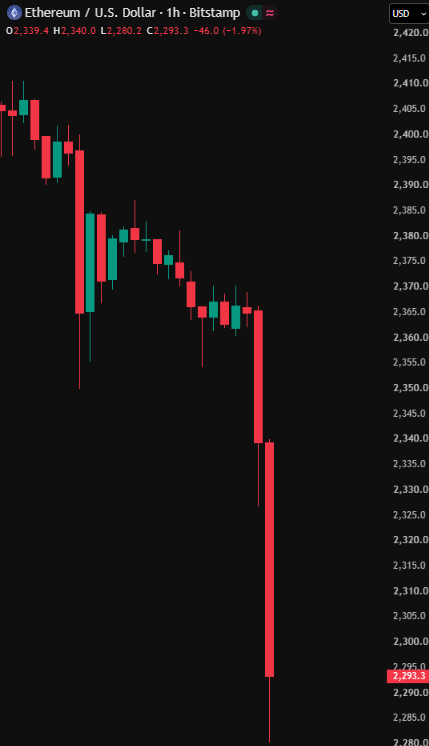 coinbureau's tweet photo. JUST IN: Ethereum falls below $2,300 for the first time in two months as Solana breaks below $100.

$ETH is down 3.7% today and $SOL 3.4%, both falling harder than Bitcoin's 2% drop.

Both are now down about 14% over the past month.

Bitcoin itself hit its lowest price since September 18.

US spot Ether ETFs saw $485 MILLION in net outflows from October 14 to 22, per Farside.