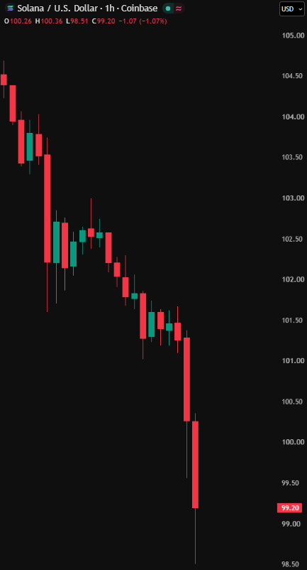 coinbureau's tweet photo. JUST IN: Ethereum falls below $2,300 for the first time in two months as Solana breaks below $100.

$ETH is down 3.7% today and $SOL 3.4%, both falling harder than Bitcoin's 2% drop.

Both are now down about 14% over the past month.

Bitcoin itself hit its lowest price since September 18.

US spot Ether ETFs saw $485 MILLION in net outflows from October 14 to 22, per Farside.