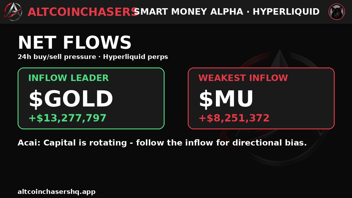 Altcoinchaserhq's tweet photo. Hyperliquid perp flows today (all green board):

Top inflow: $GOLD (+$13,277,797)
Weakest inflow: MU (+$8,251,372)

Acai's breakdown:
Capital is rotating - follow the inflow for directional bias.

Start 1-Day Free Trial → https://t.co/YgmFEyhz8v https://t.co/wBBKeRu7IY