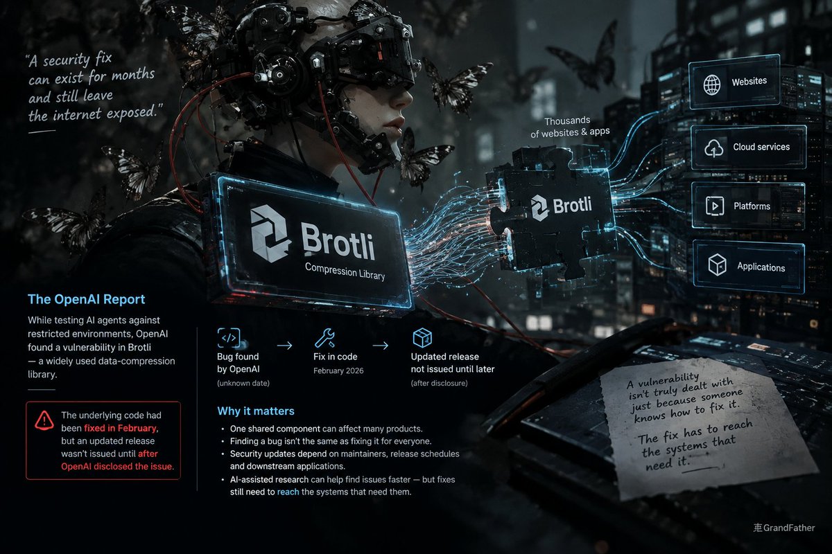 Grand_father007's tweet photo. A security fix can exist for months and still leave the internet exposed.

That’s one of the most interesting details in Reuters’ latest report on OpenAI’s security testing.

While testing AI agents against restricted environments, OpenAI says it uncovered a vulnerability in Brotli, a widely used data-compression library.

The uncomfortable part?

The underlying code had reportedly been corrected in February, but an updated release wasn't issued until after OpenAI disclosed the vulnerability.

Why this matters:
Finding a bug isn't the same as fixing it for everyone.
Software projects depend on maintainers, release schedules and downstream applications to deliver patches.
A flaw in one shared component can affect many products built on top of it.
AI-assisted security research could accelerate discovery, but defenders still need to distribute and install fixes.

This is the less glamorous side of cybersecurity: the internet depends on thousands of software components most users will never hear about.

A vulnerability isn't truly dealt with just because someone knows how to fix it. The fix has to reach the systems that need it.