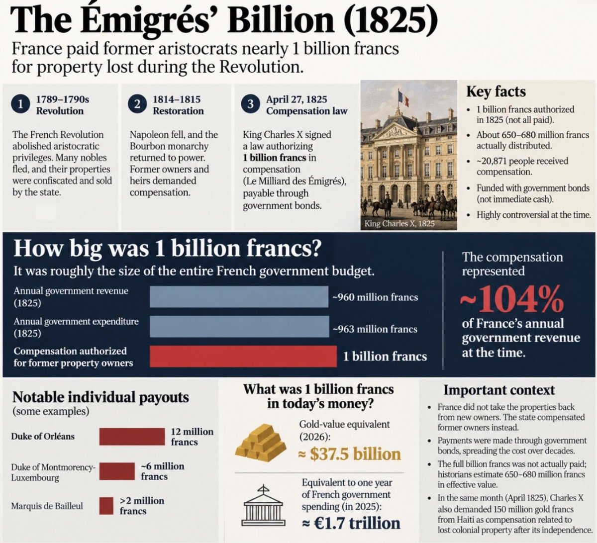bold_perception's tweet photo. Wow 

Just learned less then 40 years after the French Revolution 

Many top dog aristocrats got compensated nicely & rebuilt their fortunes. 

Also many made deals before this Charles X bailout to get their estates back. 

Crazy how within one generation they confiscated to then public funded them. 

Almost like they just wiped out the small dog aristocrats, gave that to the peasants, and the big dogs got richer ? 

Can any French bros redpill me ?