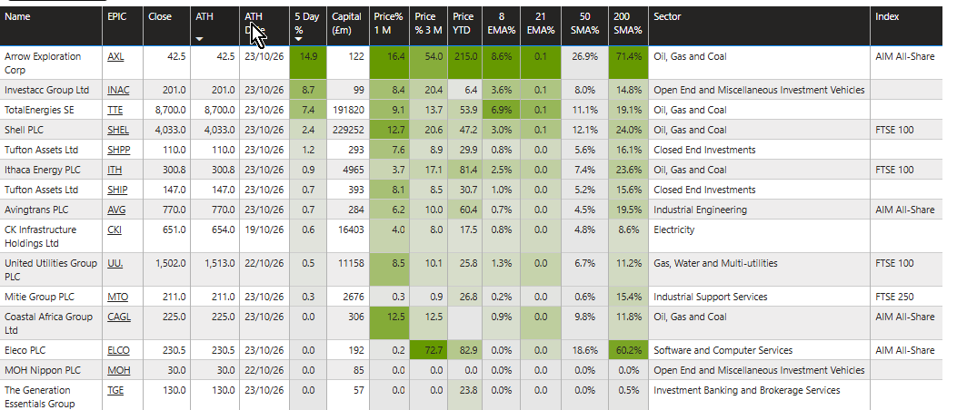 runningprofits's tweet photo. making all time highs in the past week #SHEL #ITH #TTE while #JSE #AT #SEA #GTE #ENQ #BP all made 52 week highs. Oilers as a hedge working well ATM - I was looking at the Brent futures curves 2 weeks ago - now look at the steepening into late '27 😱 .. if refining capacity keeps getting knackered curve will flatten but then downstream will rocket: so you get a hedge within a hedge on the crack spreads 👉 staying long integrated & supermajors makes sense
