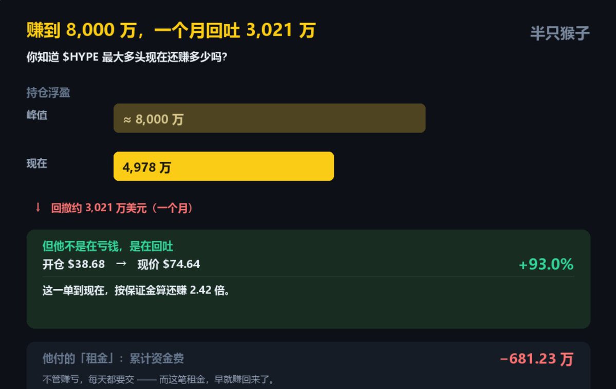 monkeydbit's tweet photo. 哭了！🤪HYPE 最大多头，这一个月亏损超过3000万美金。

刚看他的仓位，5倍合约，持有138万枚HYPE，成本38.6美金。上个月9月23号，总盈利超过8000万美金。从开单到现在他已经���了已经付了 681 万美元资金费。

不知道这个兄弟现在什么心情，毕竟回撤3000万美金，他可能在等HYPE突破100美金大关，但就差一点。看他社交媒体，已经很久没有说话了。🤣