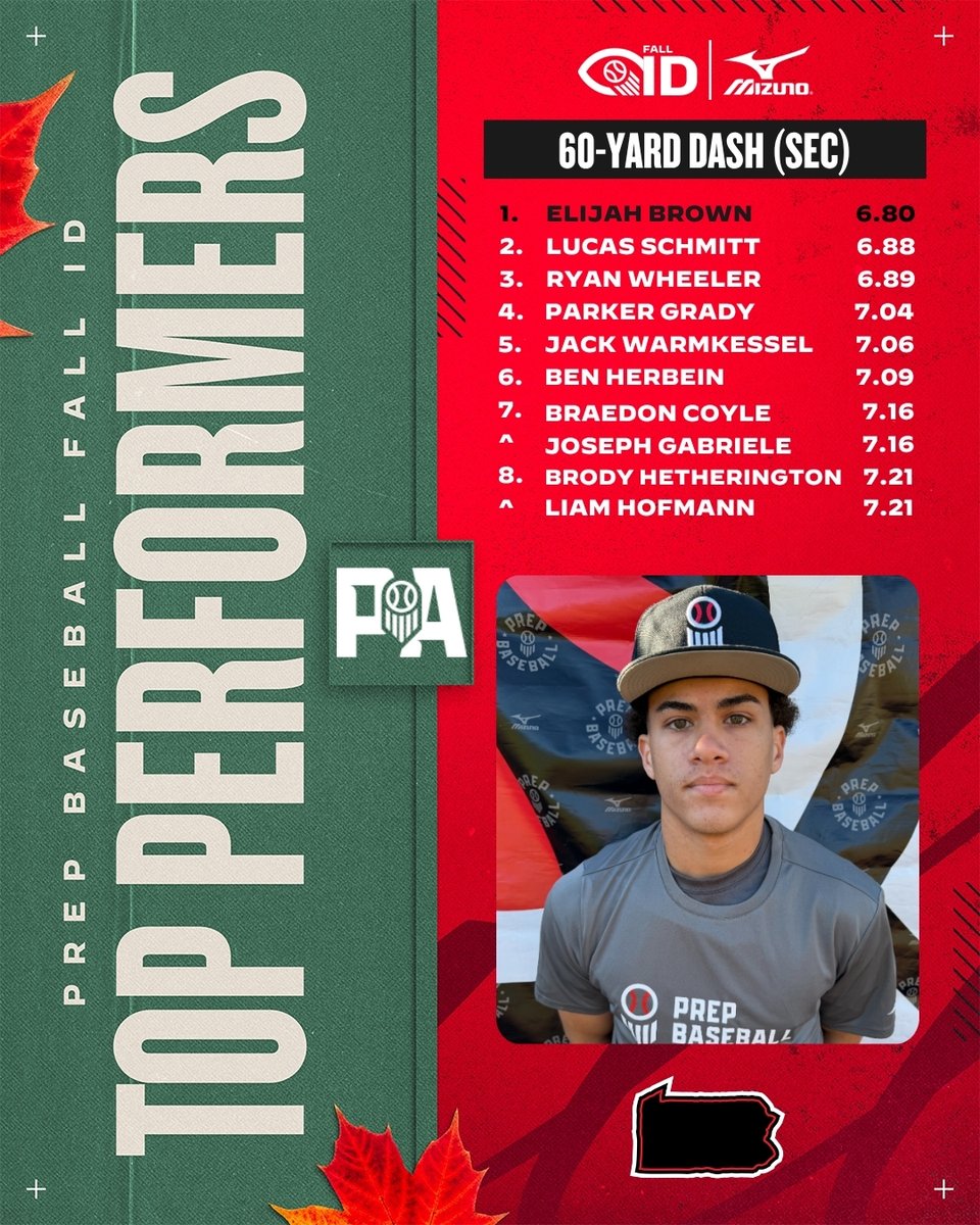PrepBaseballPA's tweet photo. 𝗣𝗔 𝗙𝗮𝗹𝗹 𝗜𝗗 - 𝗦𝗲𝘀𝘀𝗶𝗼𝗻 𝟯: 𝗧𝗢𝗣 𝟭𝟬 𝗘𝗫𝗜𝗧 𝗩𝗘𝗟𝗢, 𝟲𝟬-𝗬𝗔𝗥𝗗 𝗗𝗔𝗦𝗛, 𝗮𝗻𝗱 𝗙𝗕 𝗩𝗘𝗟𝗢 𝗟𝗘𝗔𝗗𝗘𝗥𝗦
 
The leaders from PA Fall ID: Session 3 in exit velocity, 60-yard dash, and fastball velocity.

⬇️Full Stat Release & Leaderboards⤵️
🔗: https://t.co/Dsrj6ID9d5