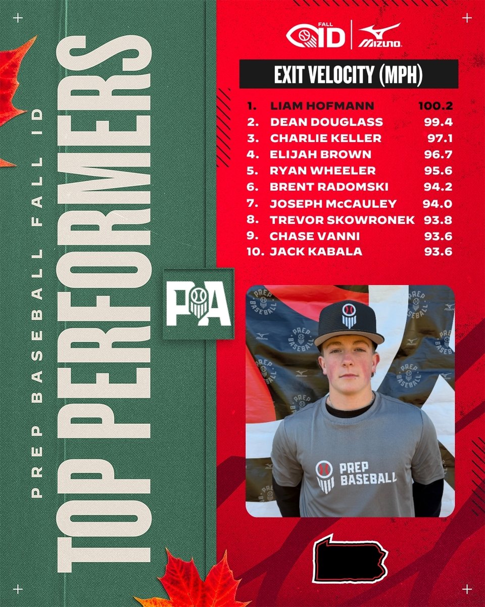 PrepBaseballPA's tweet photo. 𝗣𝗔 𝗙𝗮𝗹𝗹 𝗜𝗗 - 𝗦𝗲𝘀𝘀𝗶𝗼𝗻 𝟯: 𝗧𝗢𝗣 𝟭𝟬 𝗘𝗫𝗜𝗧 𝗩𝗘𝗟𝗢, 𝟲𝟬-𝗬𝗔𝗥𝗗 𝗗𝗔𝗦𝗛, 𝗮𝗻𝗱 𝗙𝗕 𝗩𝗘𝗟𝗢 𝗟𝗘𝗔𝗗𝗘𝗥𝗦
 
The leaders from PA Fall ID: Session 3 in exit velocity, 60-yard dash, and fastball velocity.

⬇️Full Stat Release & Leaderboards⤵️
🔗: https://t.co/Dsrj6ID9d5