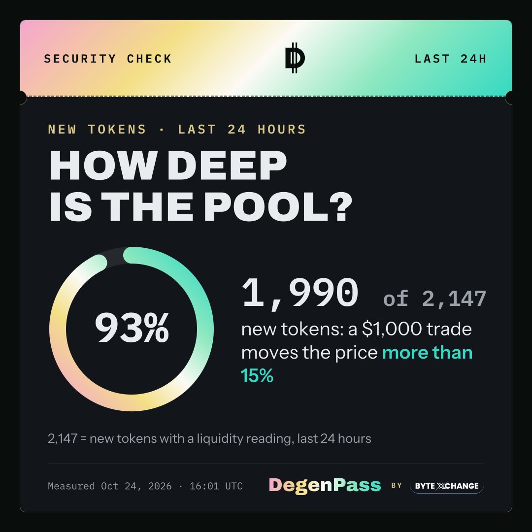 BexcDegenPass's tweet photo. 🛡️ New tokens, checked

Spend $1,000 on any of 1,990 new tokens (out of 2,147 we could read liquidity for) and its price shifts by over 15%.

Want a token checked? Tag @BexcDegenPass with its address.

#DeFi
Not financial advice. https://t.co/YsPg6oHBJX
