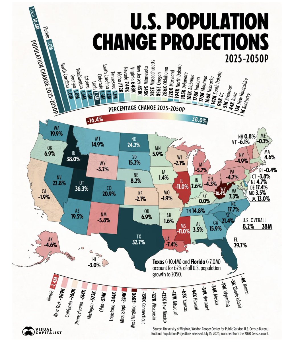 faircount's tweet photo. New projections show the U.S. population growing by 28 million by 2050—but the growth is concentrated. Texas and Florida alone account for 62% of the increase, while California and New York are expected to lose nearly 1.8 million residents combined.

[+] https://t.co/qGjm6z2PvX https://t.co/IR9RSWCFHW