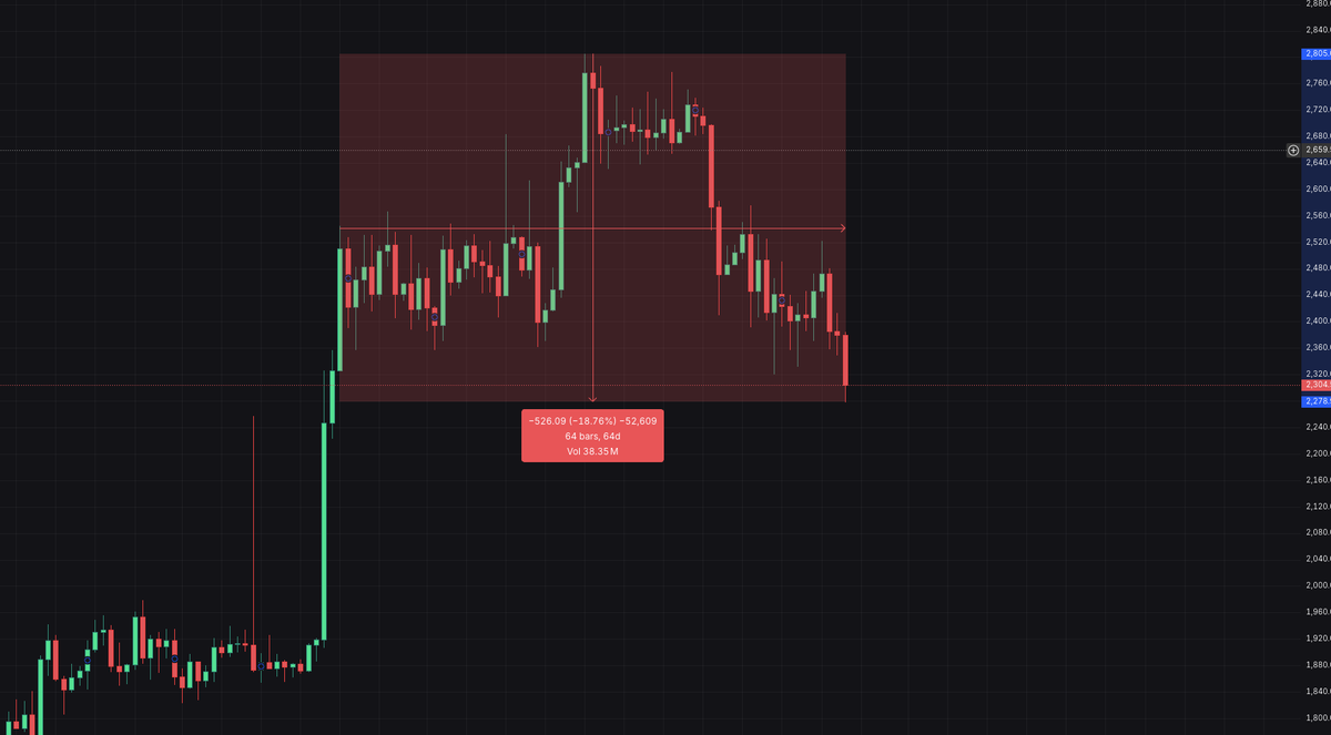 FactorOrigin's tweet photo. after 60 days of chop this was inevitable and in line with almost exactly with what occurred in may/june of 2025. Keep perspective. The elongation of this level is due to the current geopolitical uncertainty and midterms. As this resolves, so will this trend higher. https://t.co/XI3XUTZzz4