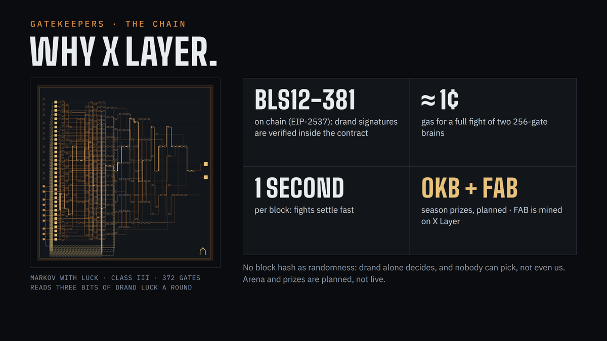 TapeoutGK's tweet photo. 为什么是 X Layer？为什么是 @Fabx_global ?

Gatekeepers 是 5,555 个链上战士。每个战士都是一块真实的 NAND + LATCH 电路，自己读战局、自己出招，整场对战由合约逐门计算，没有人手动操作。这样的玩法对链有三个硬要求，@XLayerOfficial 都满足：
1. 随机数可验证。X Layer 支持 BLS12-381 预编译（EIP-2537），@drand_loe 的签名可以直接在合约里验证。我们不用区块哈希做随机数，揭示结果谁都挑不了，包括我们自己。
2. 计算够便宜。两个 256 门的电路打满一整场，Gas 大约 1 美分。
3. 出块够快。1 秒一个区块，对战很快就能结算。
为什么是 FabX：
FabX 是 X Layer 原生的 TapeOut 协议生态，FAB 就在 X Layer 上挖出。它还很年轻：社区成立不到一个月，规模不大，靠社区自己推动，DeWEB 应用、矿机碎片化、链上游戏正在一个个长出来。正因为早，现在加入的每个项目都能真正影响它的方向。我们想和它一起长大。
所以竞技场的赛季奖池计划用 OKB + FAB 发放
#FabX #XLayer #TAP721