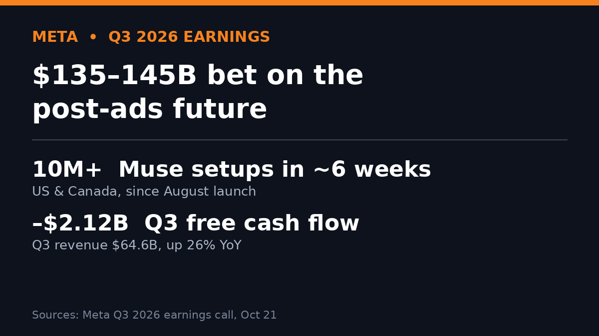 ChengLiRY's tweet photo. Meta raised 2026 capex to $135–145B as Q3 free cash flow went negative (–$2.12B). The bet: Muse, 10M setups in 6 weeks, pitched to beat ads on revenue per user. I read it as Meta spending ads money to buy a post-ads business. Now setups must become payers.
https://t.co/jvroU49hzf https://t.co/58oOfXiY1x
