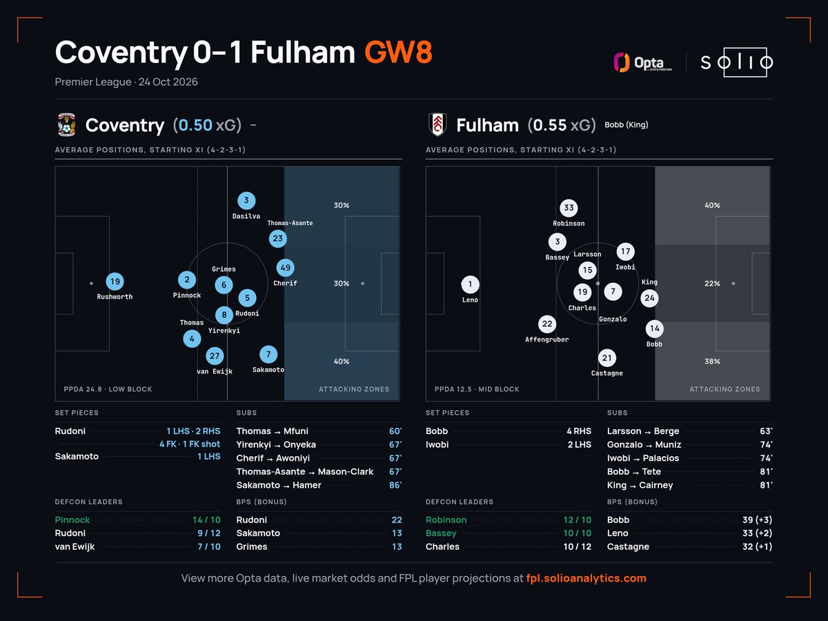 SolioAnalytics's tweet photo. Coventry 0-1 Fulham | GW8 match card | #COVFUL #FPL https://t.co/dKsFlNMzsN