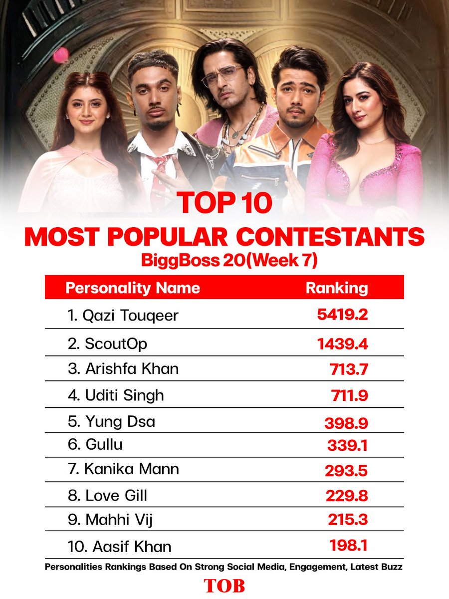 CinewoodOffl's tweet photo. Most Popular #BiggBoss20 Contestant (Week 7) 🔥❤️‍🔥

1. #QaziTouqeer 
2. #ScoutOP 
3. #ArishfaKhan 
4. #UditiSingh 
5. #YungDsa 
6. #Gullu 
7. #KanikaMann
8. #LoveGill 
9. #MahhiVij 
10. #AasifKhan https://t.co/Skj1HG3YQb