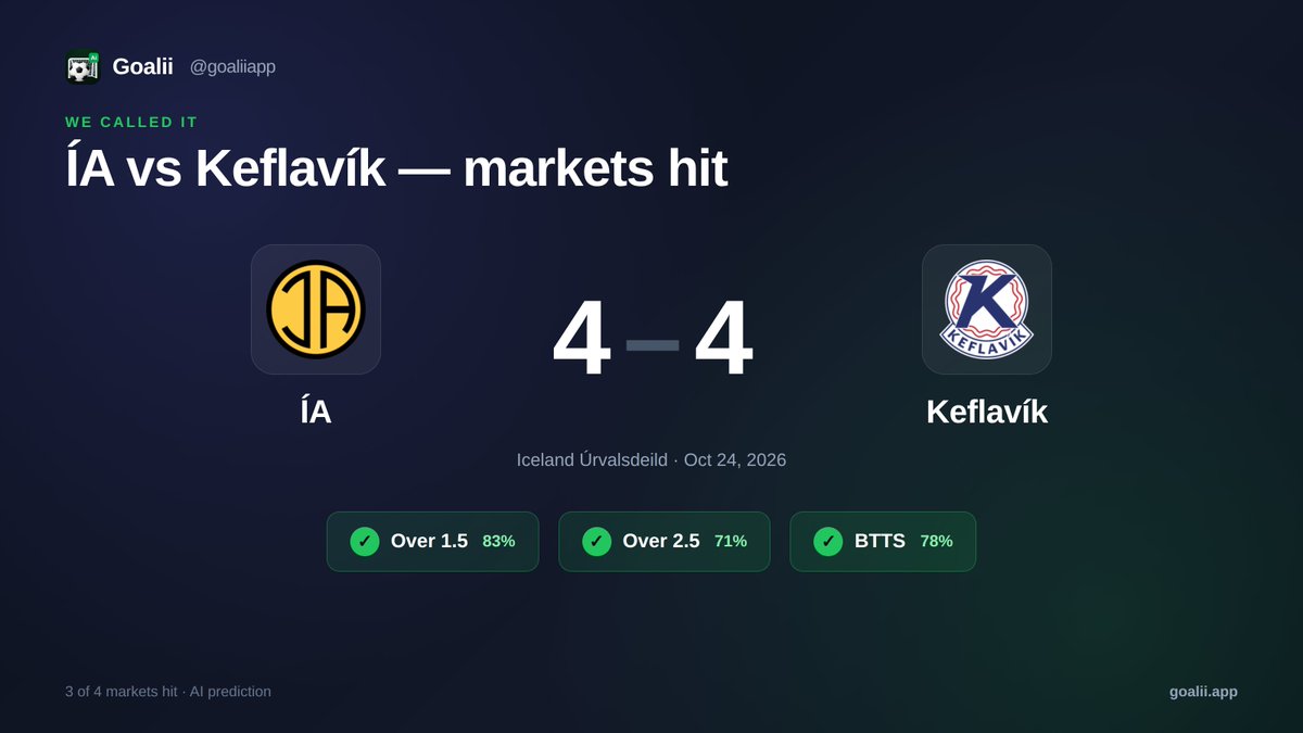 goaliiapp's tweet photo. 🎯 We called it
ÍA 4-4 Keflavík
Iceland Úrvalsdeild

Over 1.5 ✓ · Over 2.5 ✓ · BTTS ✓

Today's pick on https://t.co/JhAeV3brCQ

#IA #Keflavik #IcelandUrvalsdeild #FootballTips https://t.co/iaRNKAOHqt
