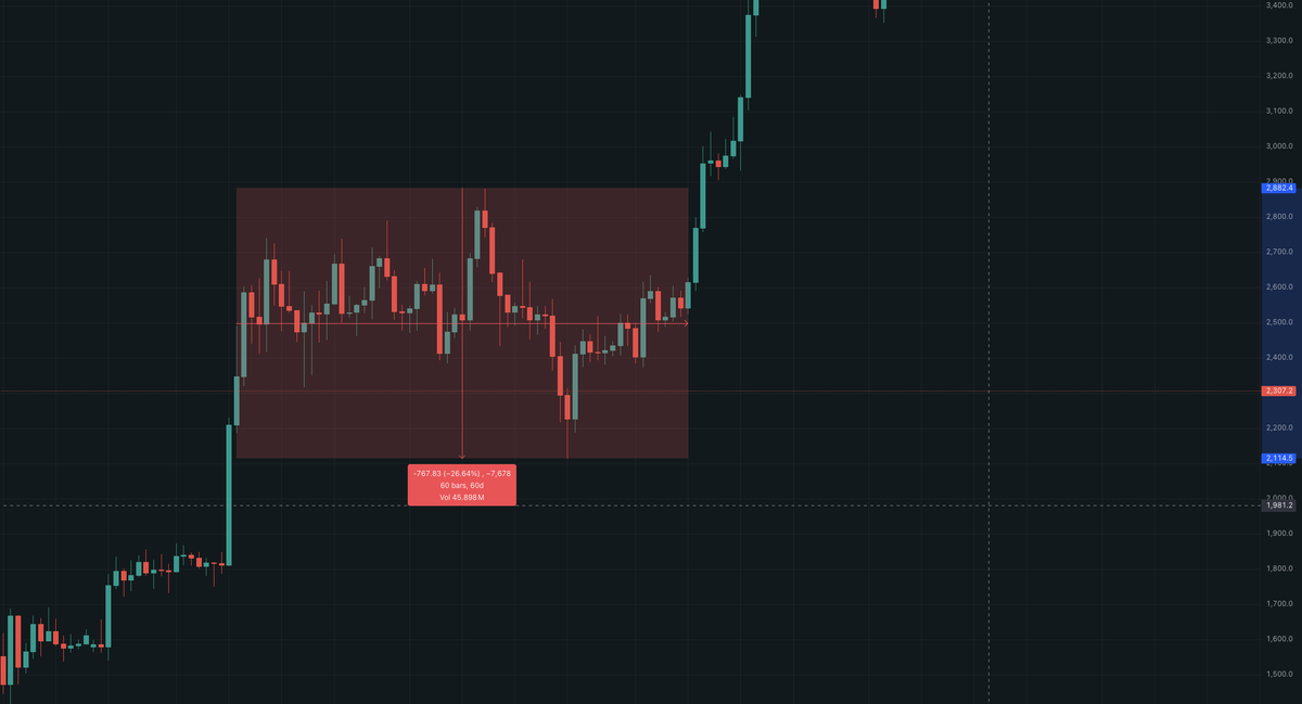 FactorOrigin's tweet photo. after 60 days of chop this was inevitable and in line with almost exactly with what occurred in may/june of 2025. Keep perspective. The elongation of this level is due to the current geopolitical uncertainty and midterms. As this resolves, so will this trend higher. https://t.co/XI3XUTZzz4
