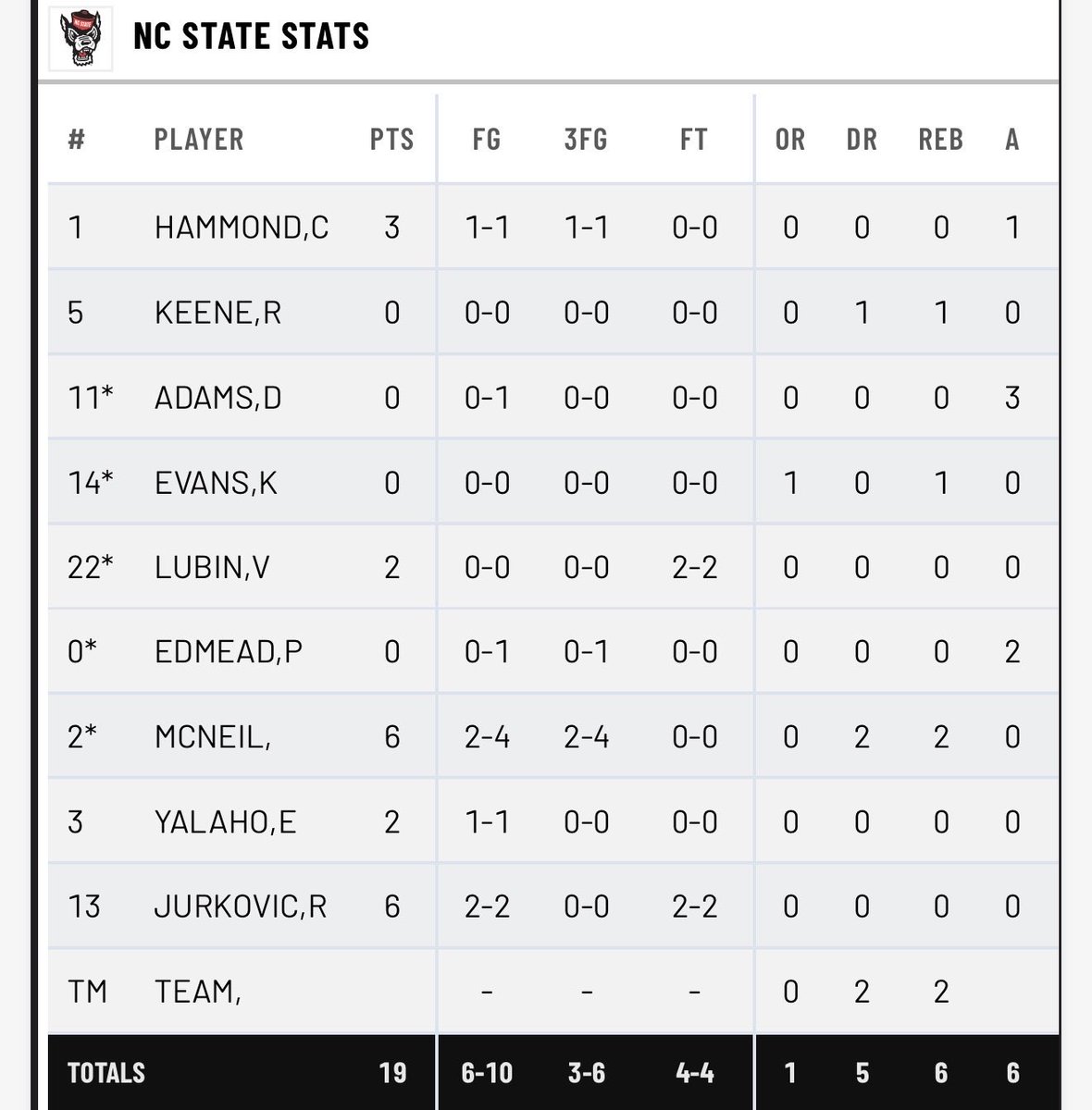 PackPride's tweet photo. State is up 24-8 after and and-1 from VAL. 13 left in first half. https://t.co/N87YzhHzEN