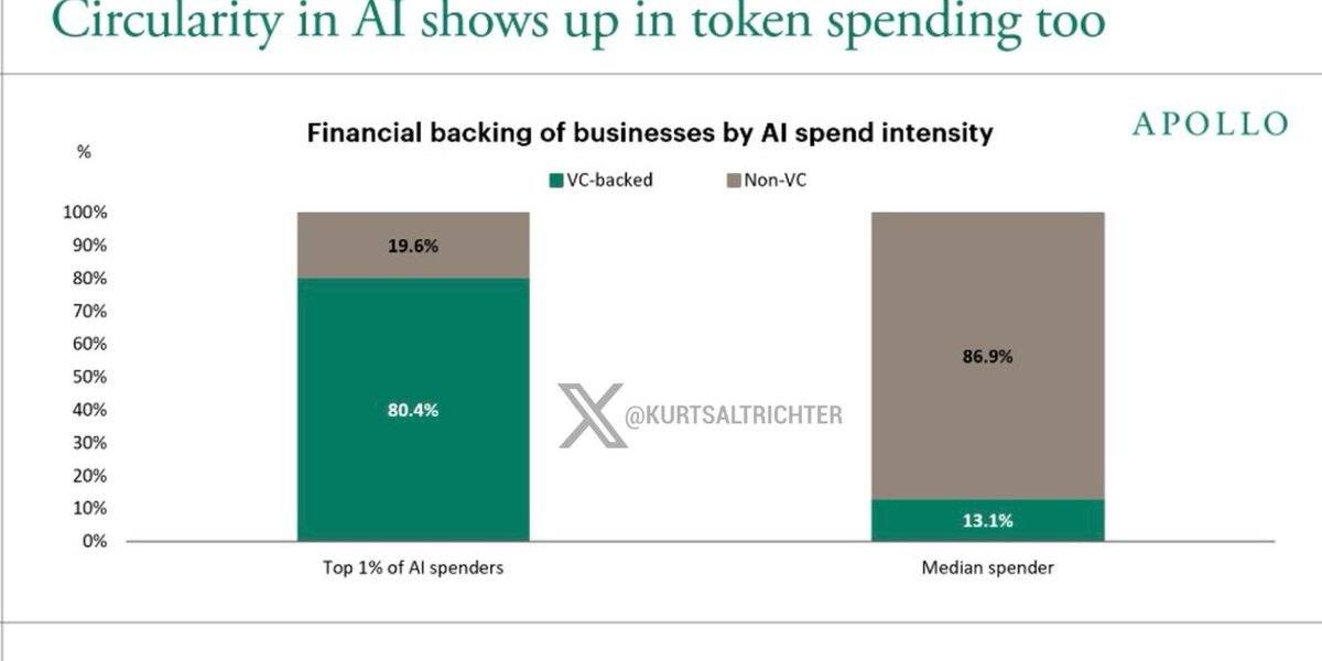 UncleAlpha007's tweet photo. The viral Apollo charts claiming "AI spending is just circular VC money" are a masterclass in financial data misdirection.  Here is why the narrative collapses the moment you look under the hood:

1. The Ultimate Selection Bias (The Ramp Dataset)
Apollo’s data comes from Ramp corporate card swipes. Who charges compute on a corporate credit card? Seed and Series A/B tech startups. Who does NOT? JPMorgan, Walmart, Apple, or the DoD. Real Fortune 500 enterprise spend flows through multi-million-dollar negotiated master service agreements via AWS Bedrock, Azure, or Google Cloud Marketplace—not an expense card. Running corporate card data to measure global enterprise AI adoption is like surveying a Y Combinator cafeteria to track global dietary habits.   

2. A Basic Math Trick: Power Laws Exist Everywhere
Apollo highlights that the top 10% of firms account for 95.6% of OpenAI and Anthropic spend. Sounds terrifying until you glance two lines down on their own table: the top 10% of firms also account for 95.7% of standard cloud computing and 91.9% of paid ads. Corporate spend is logarithmic. A 5,000-person company naturally spends 500x more on infrastructure and CRM than a 10-person shop. Framing standard enterprise power-law distributions as an "AI-specific bubble" is intellectually dishonest.   

3. Intentional Wordplay
"80.4% of the top 1% of AI spenders are VC-backed" does NOT mean 80% of total industry revenue comes from VC startups. It means within a startup card dataset, the heaviest spenders are venture-backed labs training models. Meanwhile, Apollo casually ignores the bar directly beside it: the median AI spender is 86.9% non-VC—proving broad, organic adoption across traditional businesses.   

4. Follow the Incentives
Apollo is a massive private credit and alternative debt titan. Their house macro view thrives on convincing institutional allocators that tech equity multiples and venture ecosystems are unstable, steering dry powder directly into senior secured private credit and high-yield asset-backed lending.

FUD gets clicks, but using corporate card data from startups to argue that the entire AI economy is fake isn't serious macro analysis—it’s narrative engineering

@altcap @GavinSBaker @chamath @friedberg @Jason @DavidSacks @elonmusk @BillAckman