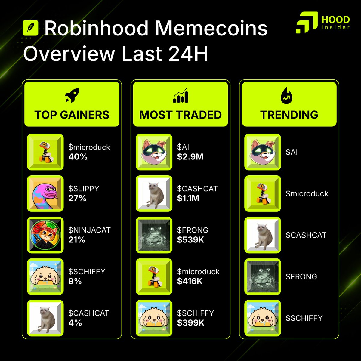 HoodInsiderHB's tweet photo. Robinhood memecoins overview last 24h

Which gem’s on fire?👇

Top gainers:

$microduck @MicroDuckNVDA
$SLIPPY @Slippyclub
$NINJACAT @RealNinjaCat
$SCHIFFY @schiffygld
$CASHCAT @cashcat_token

Most trade:

$AI @ArtificiallyInu
$CASHCAT @cashcat_token
$FRONG @frongcommunity
$microduck @MicroDuckNVDA
$SCHIFFY @schiffygld

Trending:
$AI @ArtificiallyInu
$microduck @MicroDuckNVDA
$CASHCAT @cashcat_token
$FRONG @frongcommunity
$SCHIFFY @schiffygld