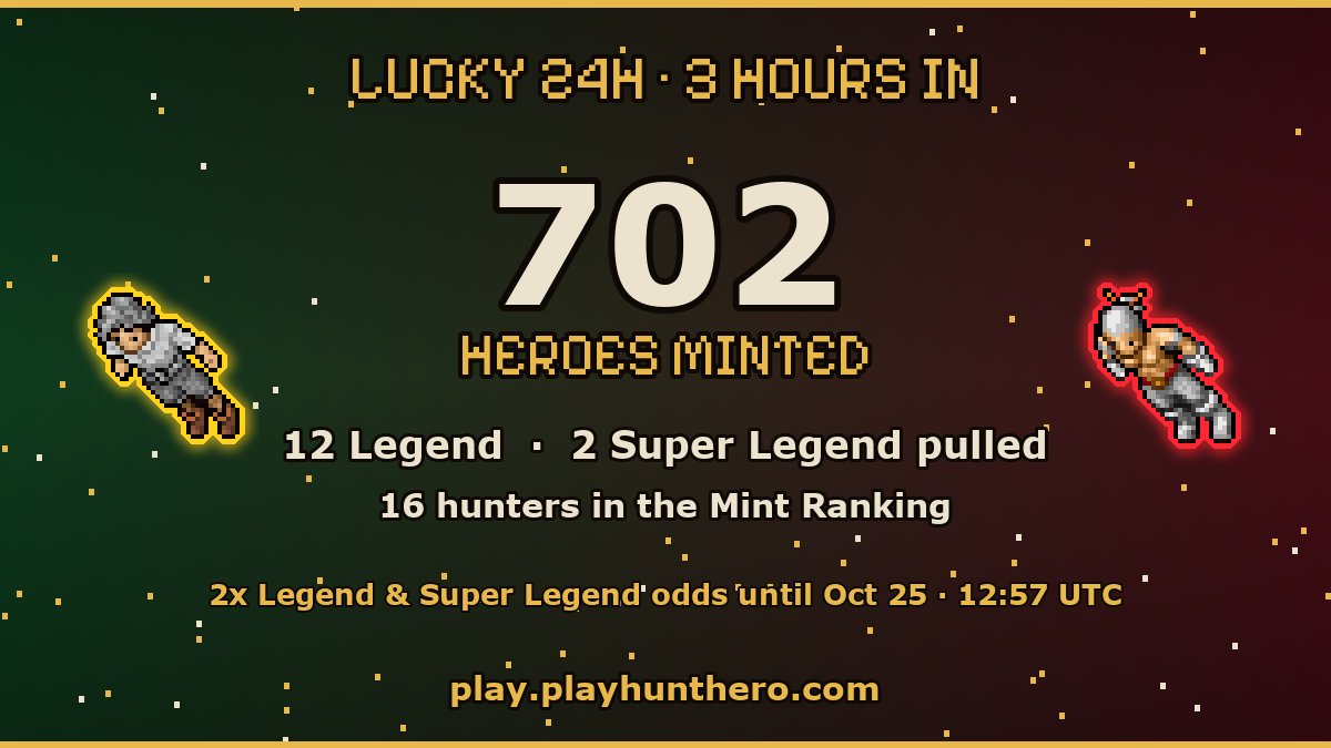 playHuntHero's tweet photo. 🍀 3 hours into Lucky 24h:

⚔️ 702 heroes minted
🟡 12 Legend pulled
🔴 2 Super Legend pulled
🏆 16 hunters in the Mint Ranking

2x Legend &amp; Super Legend odds until Oct 25, 12:57 UTC.

https://t.co/95vLbELxQk https://t.co/zBzmAExv0Y