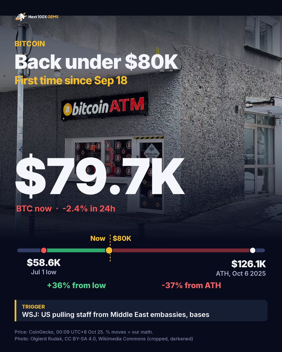 Next100XGEMS's tweet photo. Bitcoin just slipped under $80K for the first time since Sep 18.

The trigger was a WSJ report that the US is pulling staff out of embassies and bases across the Middle East.

It's still up 36% from the July 1 low of $58.6K.

Thin weekend books. Keep leverage light until Monday. https://t.co/7MsQHEBM2h