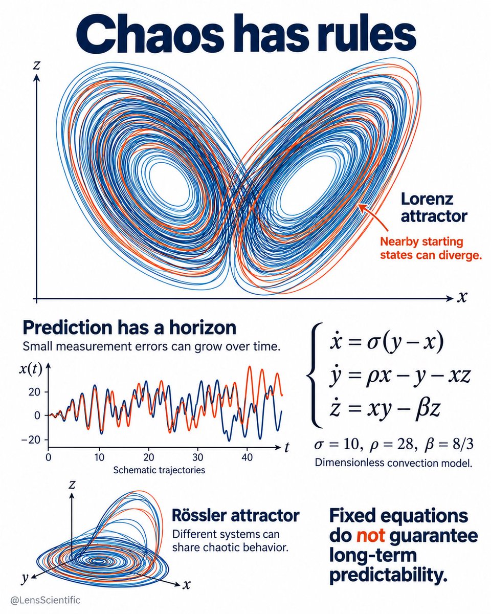 LensScientific's tweet photo. A chaotic system can follow exact equations while remaining difficult to predict far ahead. The uncertainty comes from how precisely its starting state is known.

Nearby states can separate rapidly, so tiny measurement errors eventually become large forecast errors. Their motion can still remain bounded around a recognizable attractor.

This limits detailed weather forecasts without making weather random. Long-term statistical patterns can remain useful even when individual trajectories become unpredictable.