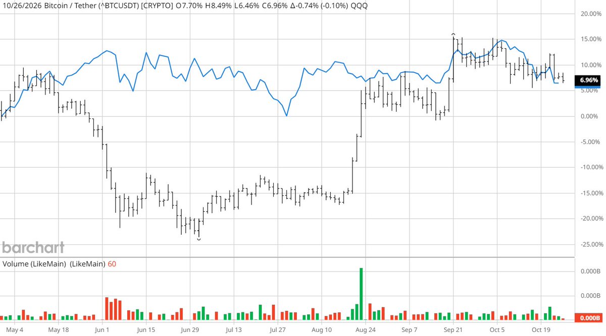 2025Blog's tweet photo. Shorting bitcoin always free money. When one of the highest IQ people says it's going lower, you better believe  it.

Shown below, $QQQ and #bitcoin are  tied: now comes part where $btc breaks lower .

shorting it  as a hedge was my idea https://t.co/jOA9QRIFV2