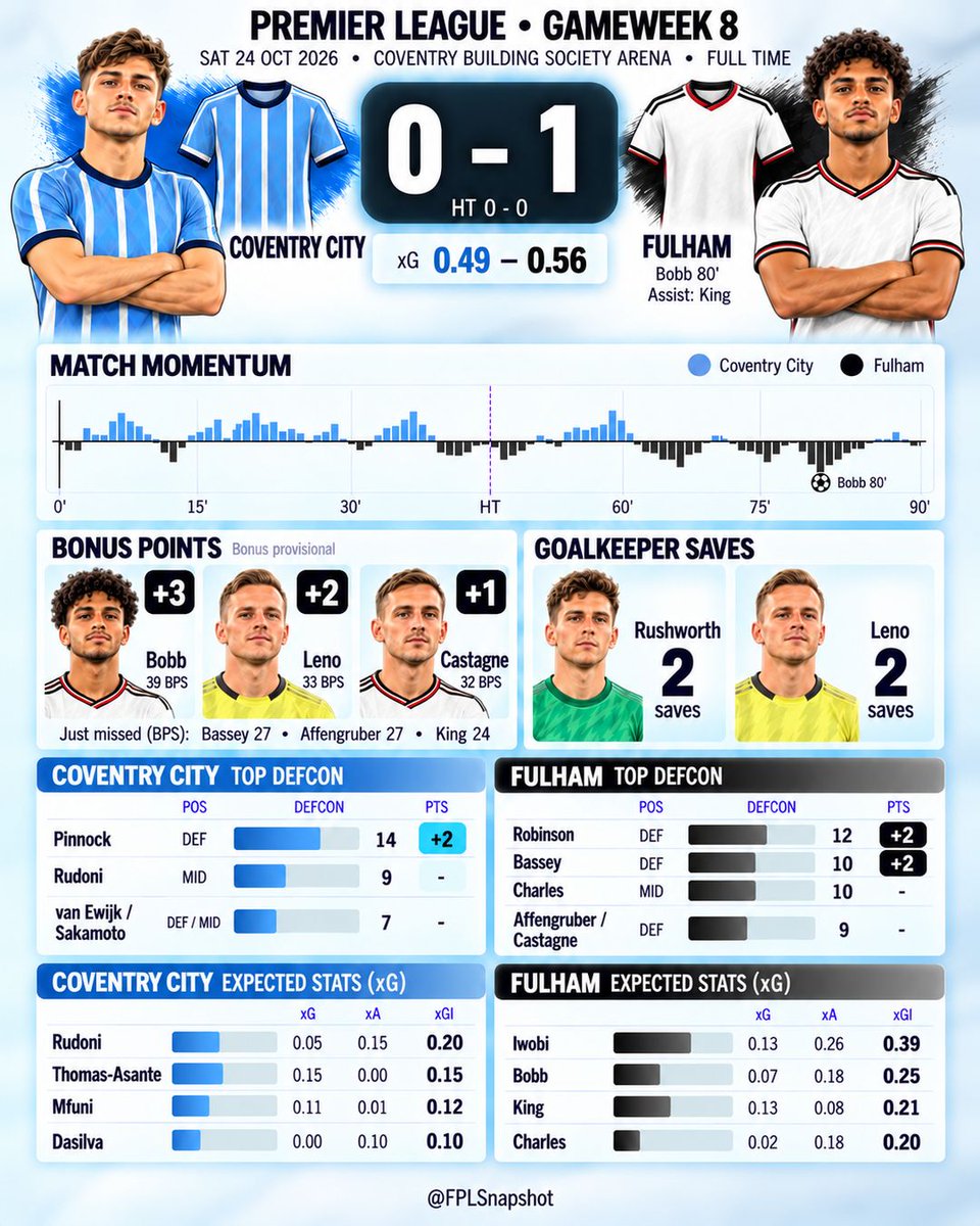 FPLSnapshot's tweet photo. #FPL Gameweek 8 Post-Match: Coventry City 0-1 Fulham. Bobb's 80th-minute winner earns him the provisional 3 bonus, Leno gets 2 and Castagne 1. It was a tight game on xG, 0.49 to 0.56. Is Bobb on your radar? #COVFUL #FFC https://t.co/G4EMQxzu4l