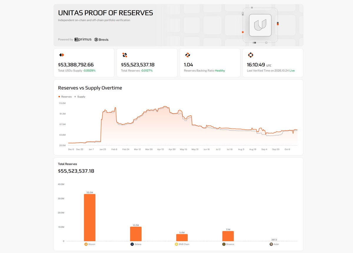 StratAlchemy's tweet photo. Most crypto "proof of reserves" posts simply quote a headline number from a PR announcement. Let's examine a live, real-time breakdown instead.

Unitas reserves, verified continuously on-chain by Primus right now:
- Total Reserves: $55.52M ($55,523,537.18)
- USDu Supply: $53.39M ($53,388,792.66)
- Backing Ratio: 1.04

Here is the crucial distinction: $48.40M sits on-chain, while $7.13M (~12.8% of total reserves) sits in off-chain custodian accounts. Proving that off-chain portion cryptographically without leaking API credentials is the hardest engineering challenge in PoR today. 🧵