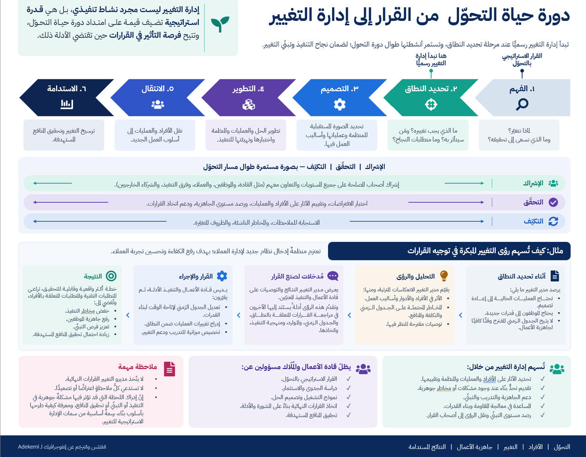 w2me's tweet photo. نوكيا لم تخسر لأنها كانت بلا استراتيجية،
ولا لأنها افتقرت إلى المال أو الكفاءات.

كانت تملك واحدة من أكبر ميزانيات البحث والتطوير في العالم، وطوّر مهندسوها نماذج أولية لهواتف تعمل باللمس وتتصل بالإنترنت قبل ظهور الآيفون بسنوات.

ومع ذلك، فقدت موقعها في سوق الهواتف الذكية خلال سنوات قليلة.

فأين كانت المشكلة؟
خلصت دراسة من كلية «إنسياد» إلى أن ثقافة الخوف والتردد في الصف الثاني كانت عاملًا حاسمًا: مديرون يتردّدون في نقل الأخبار السيئة إلى الأعلى، وقيادة تتخذ قراراتها على صورة مُجمَّلة للواقع، ومنظومة لم تُهيَّأ لتغيير طريقة عملها بالسرعة التي تغيّر بها السوق.

وتكرّرت القصة مع «كوداك»، التي اخترع أحد مهندسيها أول كاميرا رقمية عام 1975، ثم عجزت المؤسسة عن التحوّل إلى ما اخترعته بنفسها.

الدرس
الاستراتيجية يمكن كتابتها في أسابيع، والموارد البشرية والمالية يمكن تدبيرها،
لكن التحدي الأكبر هو نقل الناس من «كيف نعمل اليوم» إلى «كيف يجب أن نعمل غدًا».

ولهذا لا ينبغي أن تُستدعى إدارة التغيير عند التنفيذ فقط، بل أن تدخل منذ تحديد النطاق، وتستمر في الإشراك والتحقّق والتكيّف حتى يترسّخ التغيير وتتحقق المنافع.

توضّح الشريحة المرفقة موقع إدارة التغيير في دورة حياة التحوّل، وما تُسهم به، وما يظل من مسؤولية القيادة.