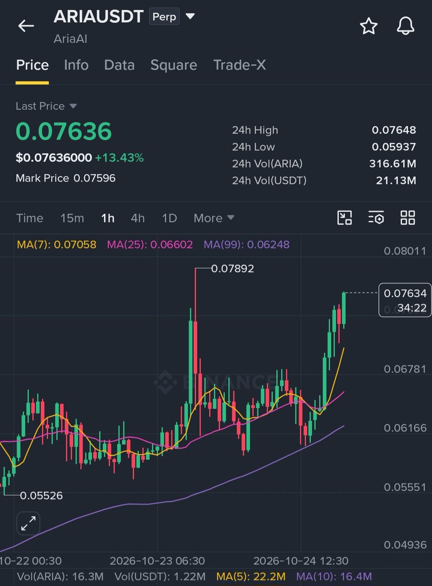 MasteringCrypt's tweet photo. $ARIA Bulls Are Charging Toward Resistance

Long $ARIA (DCA Entries)

EP1: 0.0725 – 40%
EP2: 0.0700 – 30%
EP3: 0.0685 – 30%

SL: 0.0660

TP1: 0.0775
TP2: 0.0820
TP3: 0.0860
TP4: 0.0900

Why:

ARIA is up 13.43%, trading near 0.07636 after a strong recovery. Price is above MA7 (0.07058), MA25 (0.06602), and MA99 (0.06248), confirming a bullish structure on the 1-hour chart. MACD is positive and rising, with recent green candles showing renewed momentum. OI is elevated, suggesting active futures participation. Resistance sits near 0.07892; a clean breakout could open the way toward 0.0820, while losing 0.0695 would weaken the setup.

Note: 🫂 If EP2 and EP3 are not reached then enter 100% at EP1.

🫂 Join my Binance Group Chat and Let’s together win every trade.

Trade $ARIA here 👇

Trade smart. DYOR.