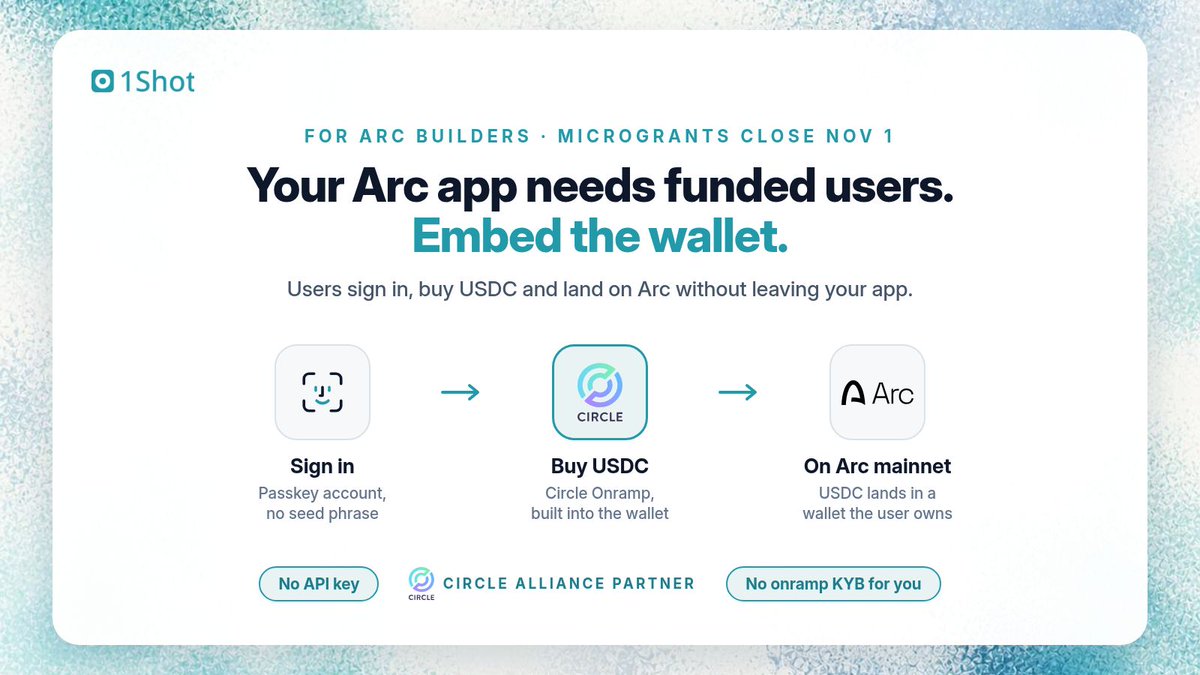 1shotapi's tweet photo. Building for the @arc Microgrants? Your experiment has to move real USDC on Arc mainnet, so your users need a funded wallet.

Embed the 1Shot wallet: passkey sign-in, Circle Onramp built in, USDC on Arc. No API key, no onramp account of your own.

https://t.co/TDHsjC0GGW https://t.co/zUemlUvxoq