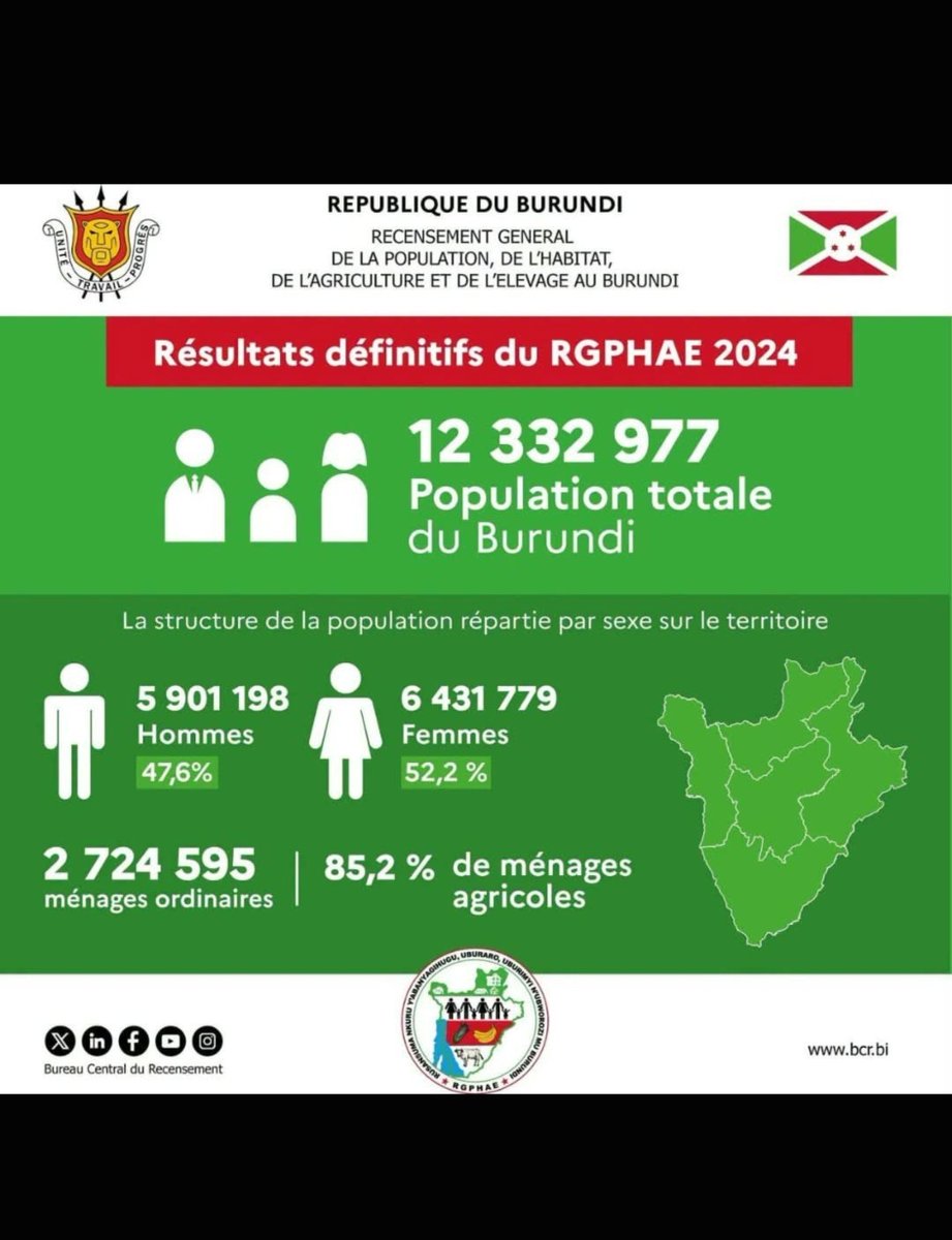 Mastermind152's tweet photo. Avec une telle population sur sur une superficie de 27K km² nous devons inventer d'autres moyens  de production . 

#Burundi https://t.co/IFHphHb0To