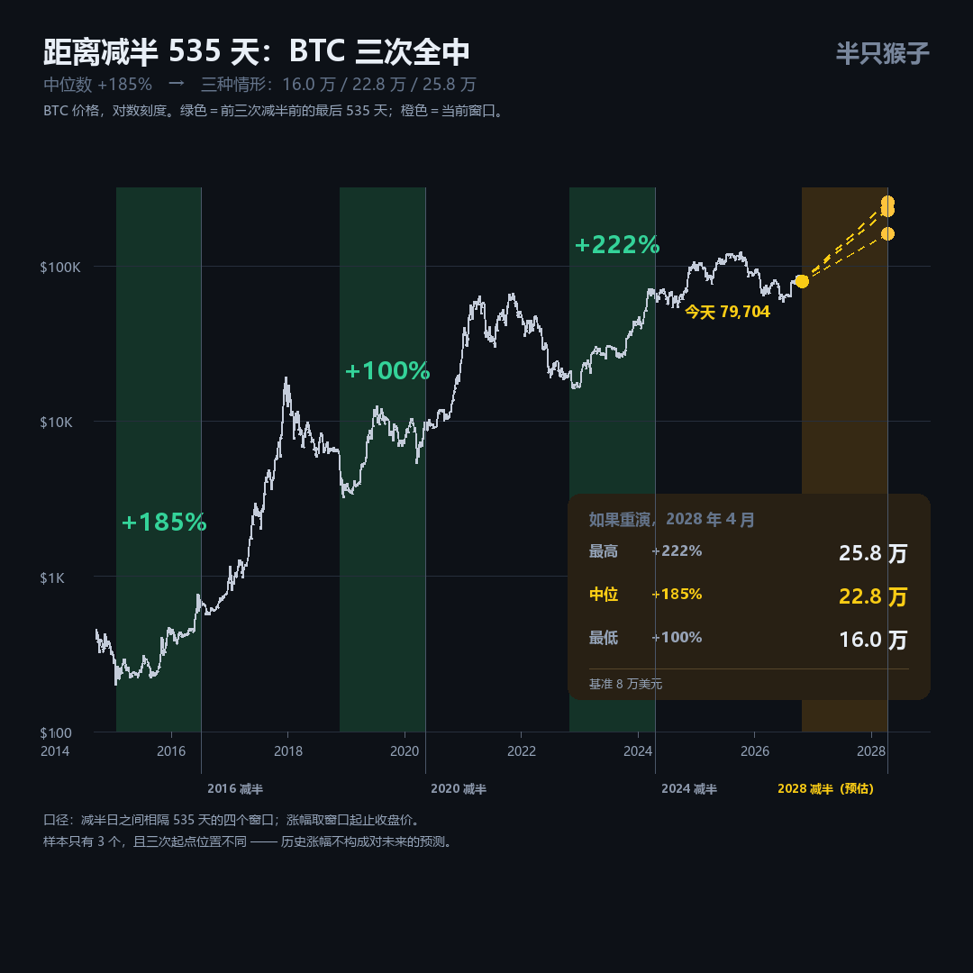 monkeydbit's tweet photo. 🚀给大家充值下信仰，比特币这轮牛市到底能涨到多少？

过去三次，减半前 535 天买入，到减半日都是上涨。

2015: +185%
2018: +100%
2022: +222%

中位数185%，从 8 万美元起，这意味着到 2028 年 4 月约 22.8 万美元。

最低100%，从 8 万美元起，这意味着到 2028 年 4 月约16万美元。

最高222%，从 8 万美元起，这意味着到 2028 年 4 月约 25万美元。

所以，别整天盯着那几根破K线折磨自己了。从8万到20万+，中间注定会经历无数次上下插针和洗盘，但只要大周期的逻辑没变，你要做的其实只有一件事：赚更多本金，买入，加仓，重仓，拿住，然后等风来。