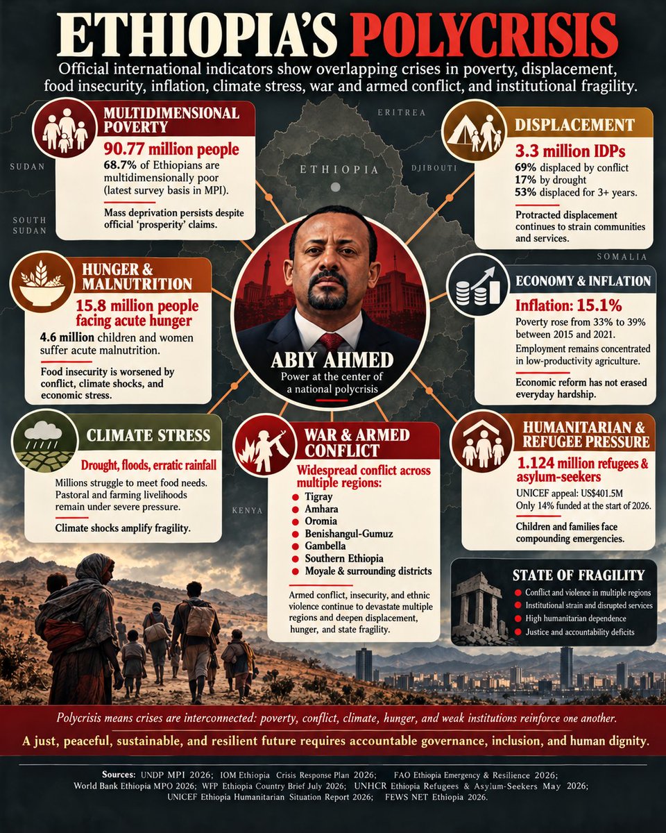 NeaminZeleke's tweet photo. #Ethiopia's Deepening Polycrisis: The Grim Reality Behind  #AbiyAhmed's “Prosperity” Narrative
UNDP 2026 Report "90.77 million Ethiopians experience multidimensional poverty", compared with 88.46 million in the previous assessment, 2025 report.

#AbiyAhmed's regime continues to trumpet its so-called “prosperity” agenda while Ethiopia remains engulfed in extreme poverty, devastating conflicts, widespread insecurity, institutional decay, injustice, and the erosion of the rule of law. The widening gulf between official propaganda and the lived reality of millions of Ethiopians is increasingly difficult to conceal.
The latest @UNDP #Multidimensional Poverty Index presents another devastating indictment of Ethiopia's development failures. As reported by The Reporter, an estimated 90.77 million Ethiopians experience multidimensional poverty, compared with 88.46 million in the previous assessment. Although this increase largely reflects population growth rather than a newly measured rise in the poverty rate, the persistence of such staggering deprivation exposes the hollowness of official prosperity rhetoric.

Under Abiy Ahmed and his Prosperity Party, Ethiopia has become trapped in a mutually reinforcing polycrisis of armed conflict, poverty, economic hardship, displacement, ethnic polarization, and institutional breakdown. The regime's authoritarian governance, destructive political choices, and failure to uphold justice and the rule of law have become major obstacles to peace, sustainable development, and national stability.
The latest bloodshed and destruction in Moyale, where #Oromo–Somali tensions have erupted into deadly violence and displacement, are another tragic warning. Ethnic entitlement, inflammatory political rhetoric, unresolved territorial disputes, and failures of accountable governance must be confronted—not exploited for political advantage. The federal and regional authorities must be held accountable for protecting civilians and preventing further atrocities.

Prosperity cannot be proclaimed through slogans, glittery projects, or political spectacle while millions endure poverty, insecurity, and injustice. Genuine prosperity must be measured by human dignity, peace, freedom, justice, accountable institutions, and tangible improvements in people's lives. Ethiopia urgently needs a fundamental change in governance and a credible pathway toward a just, peaceful, sustainable, democratic, and resilient future.