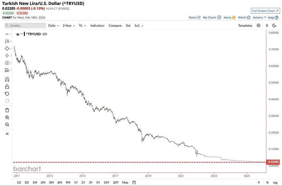 Aurolany's tweet photo. @OrhanB21338 @chain_algo 你的垃圾國家貨幣貶值率超過93%，你們的勞動力比中國人更便宜🤭你們甚至無法生產任何自給自足的東西，也沒有屬於本國的社交網絡生態，你們的女人因為沒錢只能去希臘賣淫，你們的男人因為女人都去賣淫了所以只能操山羊來發洩性慾🥳你們乾脆換個國名吧，新國家名稱就叫土耳其操羊共和國。🤣🫵🏻🤡 https://t.co/Wvh6dYw5Sy