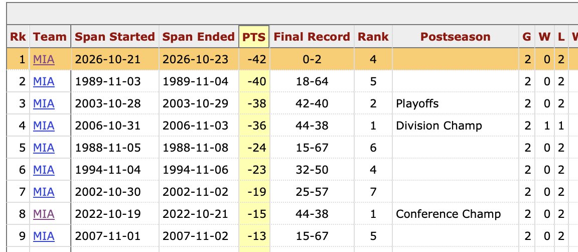 mph_824_'s tweet photo. The Miami Heat's minus-42 point differential through two games is their worst to begin a season in franchise history, per @Stathead. https://t.co/kvEvXrOdBl