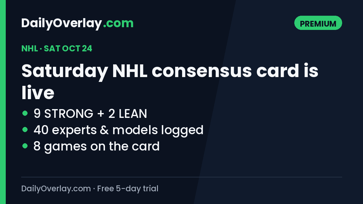 DailyOverlay's tweet photo. Saturday's NHL consensus card is live 🏒

9 STRONG + 2 LEAN across 8 games, built from 40 experts and models we log and grade.

Premium members only (free 5-day trial, then $19.99/mo):
https://t.co/YnwXS8XNMy https://t.co/9rD7xmjZS9