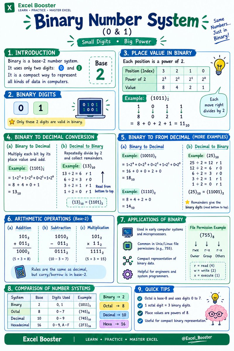 ExcelBooster's tweet photo. 🔢 Binary Number System – Complete Cheat Sheet!
#BinaryNumberSystem #ComputerBasics #NumberSystems #ComputerScience #ITStudents #TechBooster #ExcelBooster https://t.co/DrcUTykT0y