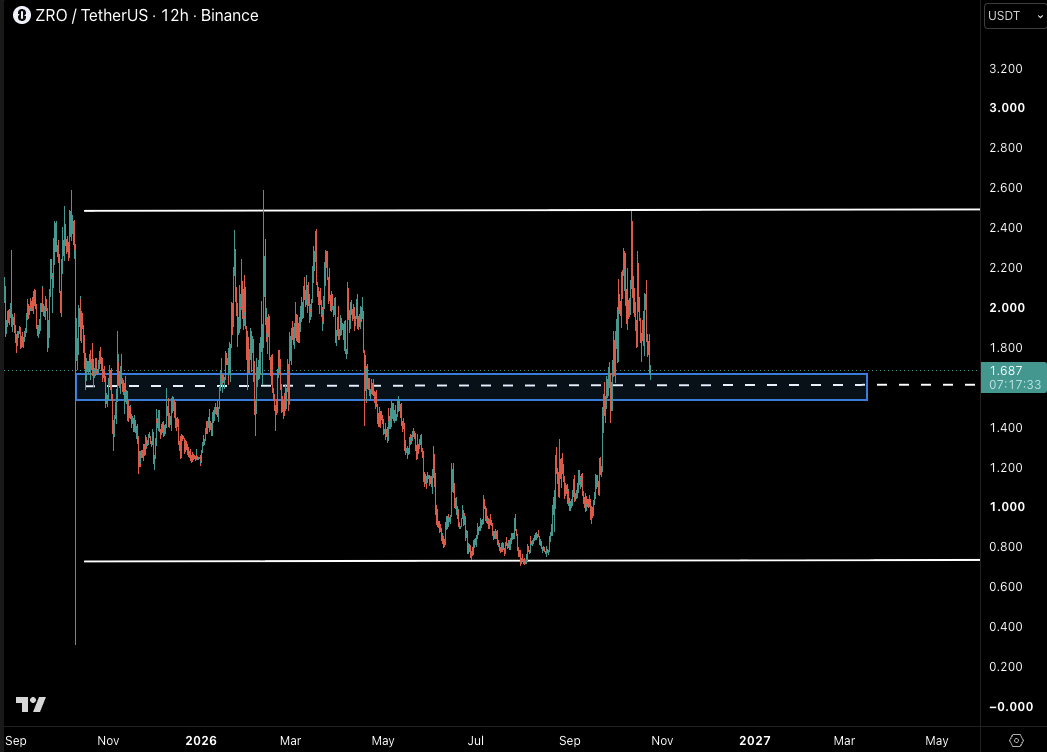 CastilloTrading's tweet photo. Call me crazy, but I do like $ZRO $HYPE $NEAR and $ONDO at these levels.

Going to nibble some longs in anticipation this might be some sort of weekend fake out with $BTC and $ETH. 

Our job isn't to time the bottom perfectly, its to enter at high R/R levels, and I do think we are getting to those levels on strong trending altcoins the past few months.

About to Leroy Jenkins this shit.

I don't think strong altcoins die this easily. We have been waiting damn near 5 years for this shit.