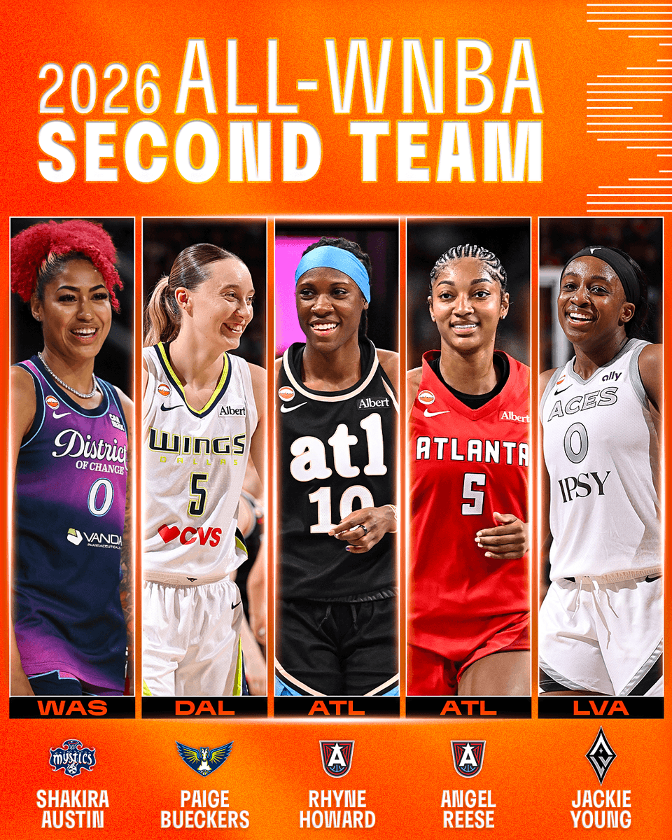 WNBA's tweet photo. 2026 All-WNBA Second Team ⬇️

Shakira Austin of the @WashMystics  
Paige Bueckers of the @DallasWings  
Rhyne Howard of the @AtlantaDream  
Angel Reese of the @AtlantaDream  
Jackie Young of the @LVAces https://t.co/LI5gRpt6wx