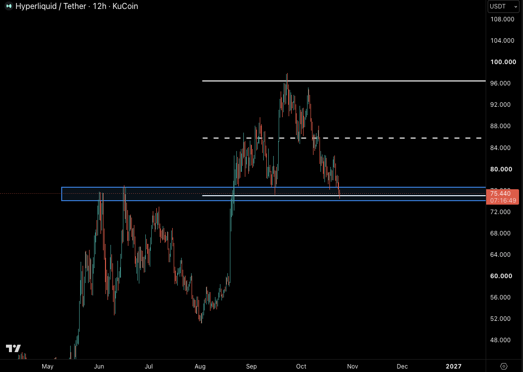 CastilloTrading's tweet photo. Call me crazy, but I do like $ZRO $HYPE $NEAR and $ONDO at these levels.

Going to nibble some longs in anticipation this might be some sort of weekend fake out with $BTC and $ETH. 

Our job isn't to time the bottom perfectly, its to enter at high R/R levels, and I do think we are getting to those levels on strong trending altcoins the past few months.

About to Leroy Jenkins this shit.

I don't think strong altcoins die this easily. We have been waiting damn near 5 years for this shit.