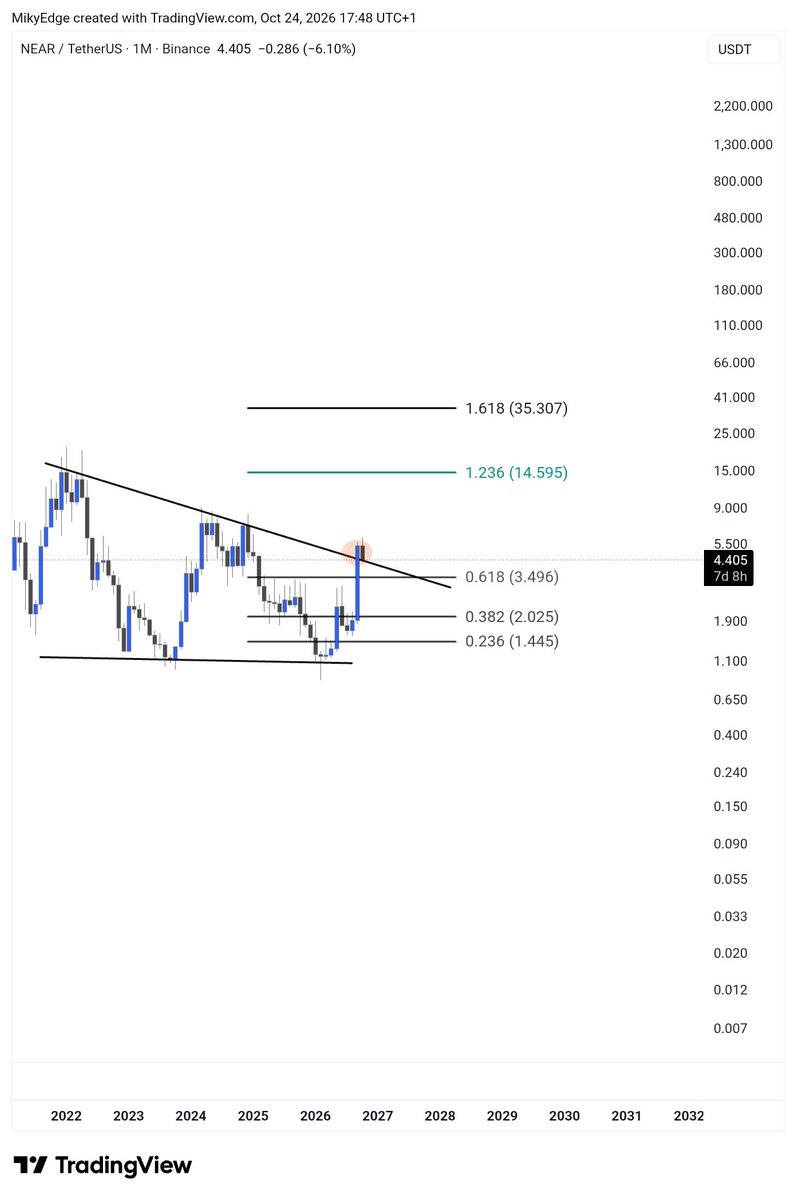 MikybullCrypto's tweet photo. $NEAR on a good spot now before the mega run https://t.co/iTiVRp3Xwa