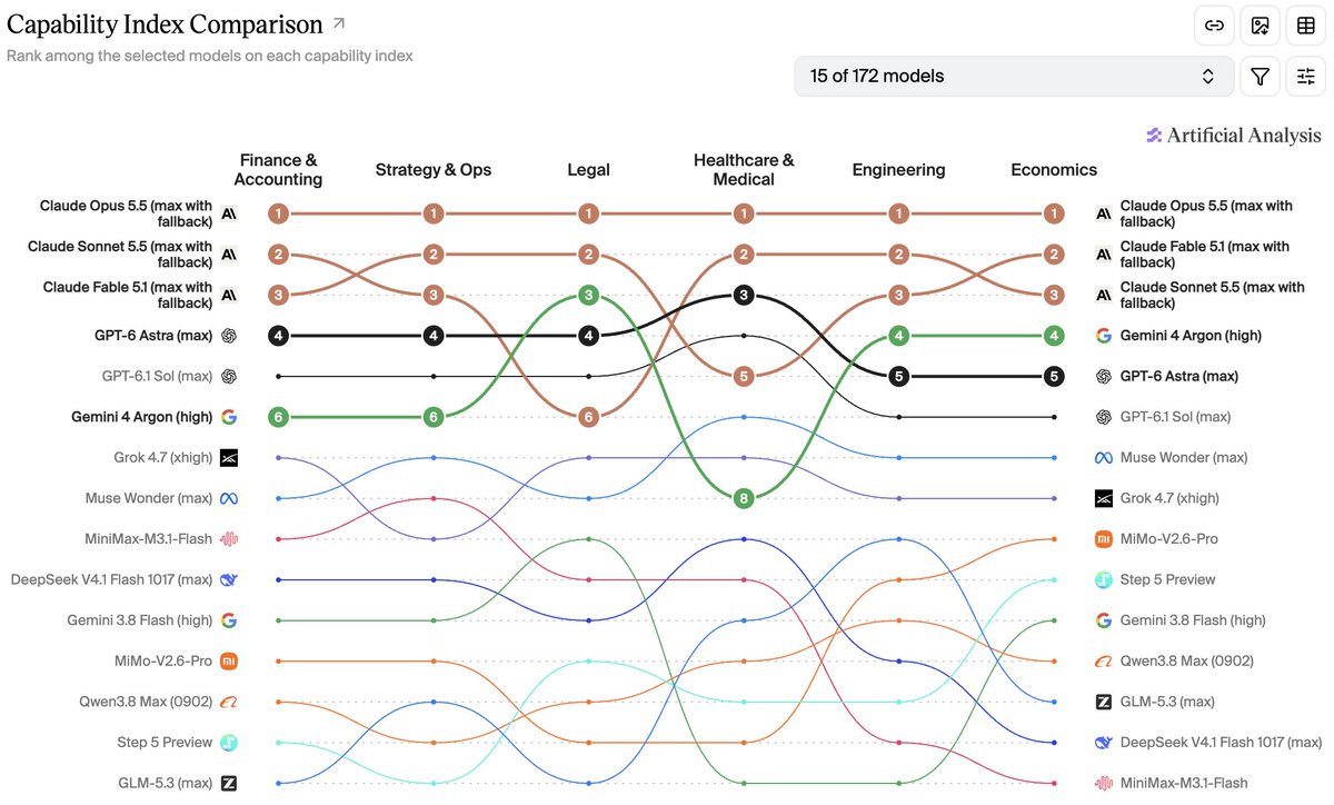 R2Cdev_'s tweet photo. Claude Opus 5.5 (Max) ranks #1 across every capability category in the Artificial Analysis Capability Index. https://t.co/eaFf30kmcI