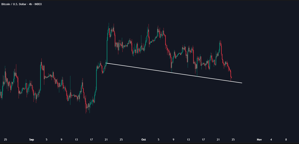 Wealthmanager's tweet photo. As long as this trendline $BTC holds, our entry is safe.

Now hoping for a strong move higher. https://t.co/Q4RP30jMtS
