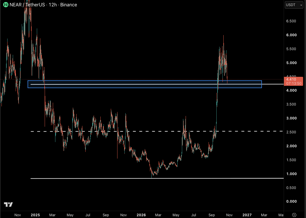 CastilloTrading's tweet photo. Call me crazy, but I do like $ZRO $HYPE $NEAR and $ONDO at these levels.

Going to nibble some longs in anticipation this might be some sort of weekend fake out with $BTC and $ETH. 

Our job isn't to time the bottom perfectly, its to enter at high R/R levels, and I do think we are getting to those levels on strong trending altcoins the past few months.

About to Leroy Jenkins this shit.

I don't think strong altcoins die this easily. We have been waiting damn near 5 years for this shit.